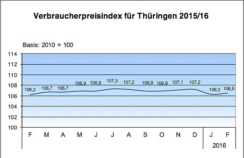 Bild: Verbraucherpreisindex Th&uuml;ringen 2015/16