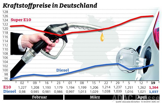 Bild: ADAC Benzin Grafik