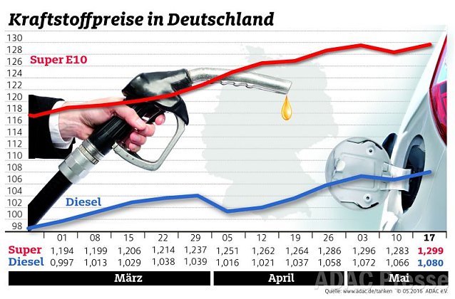 Bild: ADAC Benzin Grafik