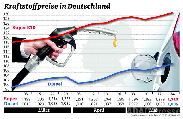 Bild: ADAC Benzin Grafik