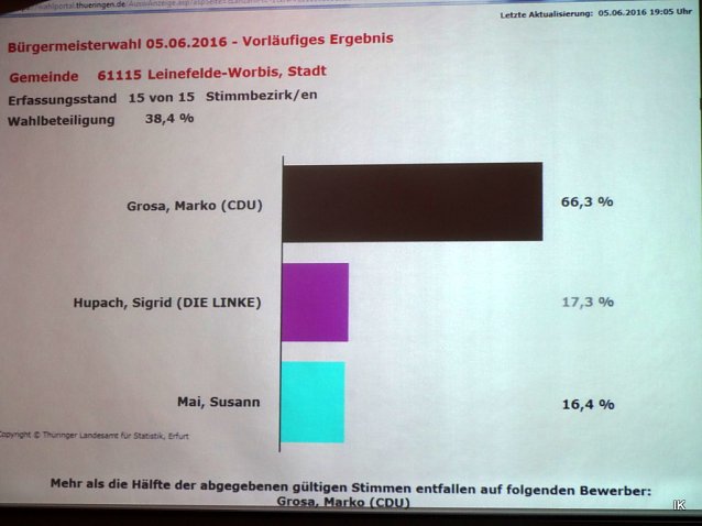 Bild: Das Gesamtergebnis der Wahl in Leinefelde-Worbis