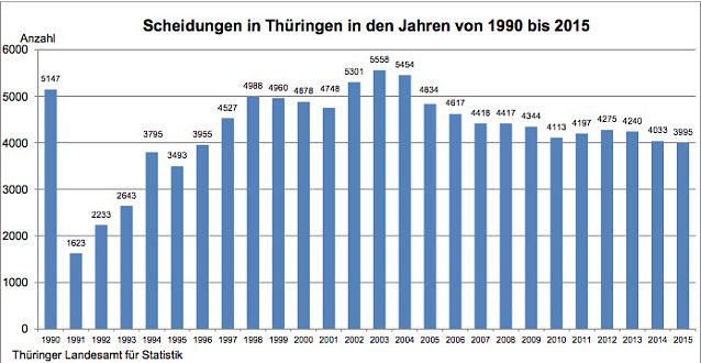 Bild: Scheidungen in Th&uuml;ringen 1999 bis 2015
