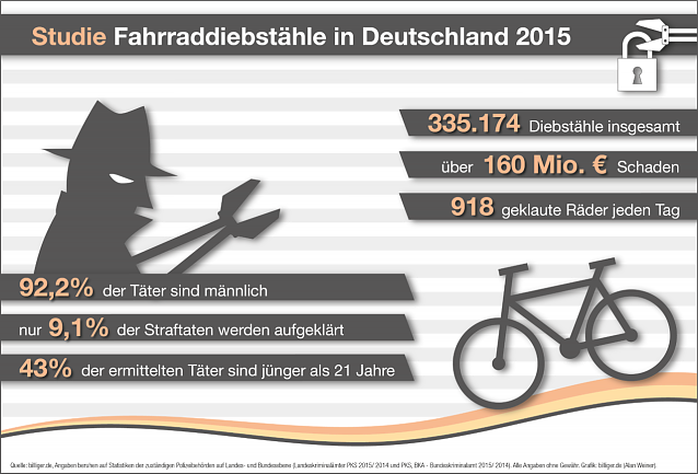Bild: Fahrraddiebstahl in Deutschland 2015