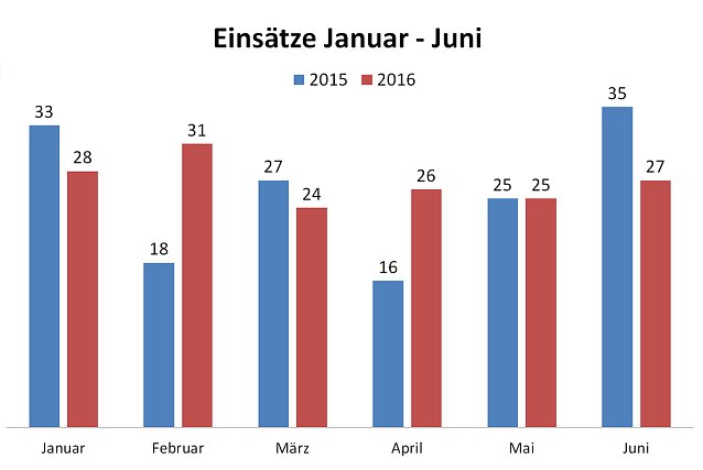 Bild: Statistik