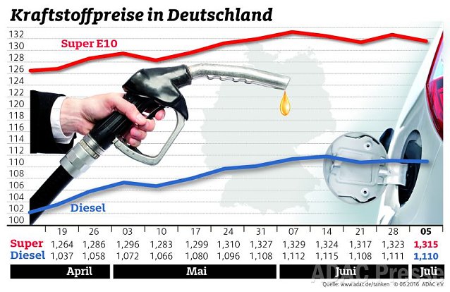 Bild: ADAC Benzin Grafik