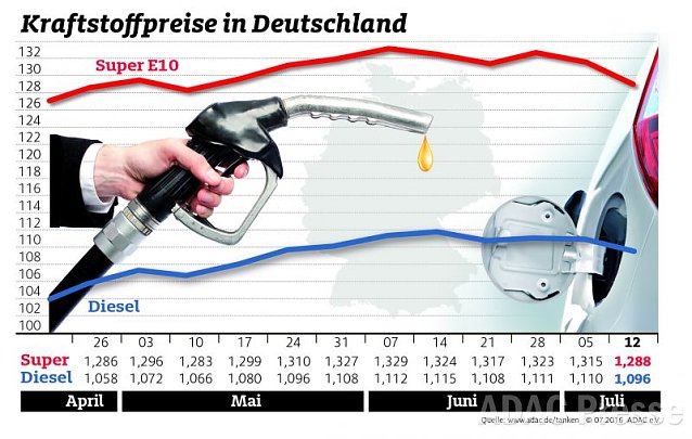 Bild: ADAC Benzin Grafik