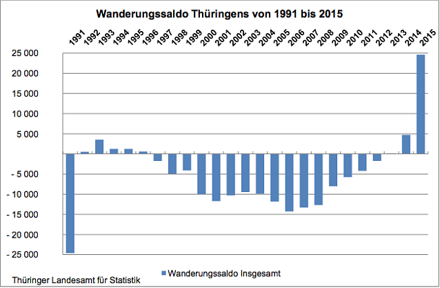 Bild: Wanderungssaldo Th&uuml;ringens 1991 bis 2015