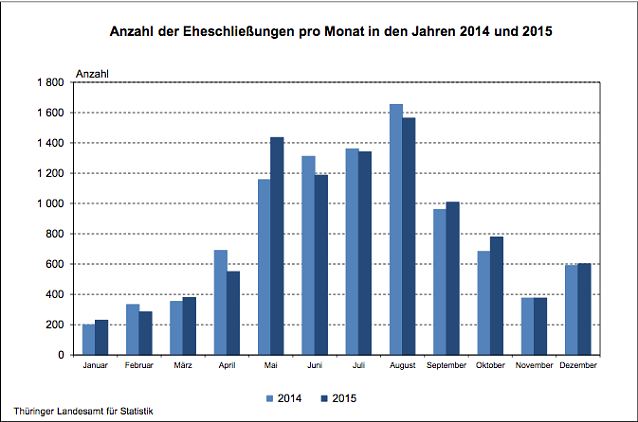 Bild: Anzahl der Eheschlie&szlig;ungen pro Monat in den Jahren 2014 und 2015