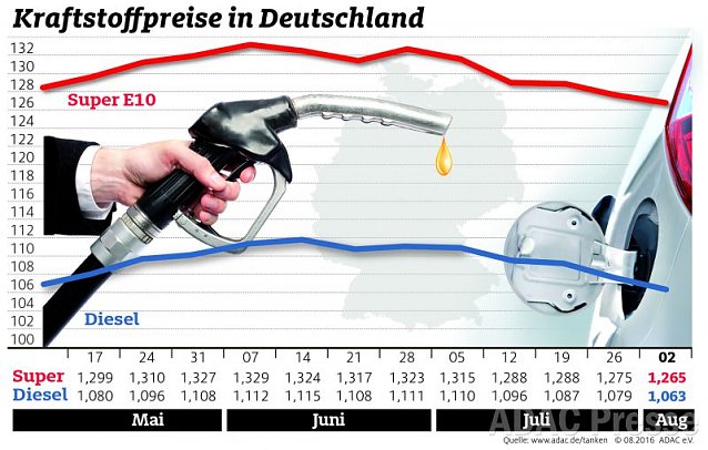 Bild: ADAC Tankstatistik