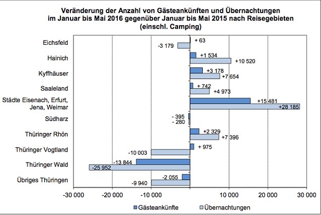 Bild: Ver&auml;nderung der Anzahl von G&auml;steank&uuml;nften und &Uuml;bernachtungen im Januar bis Mai 2016 gegen&uuml;ber Januar bis Mai 2015 nach Reisegebieten (einschl. Camping)