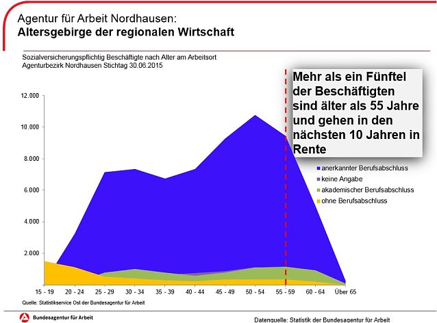 Bild: Altersentwicklung der Besch&auml;ftigten im Agenturbezirk Nordhausen