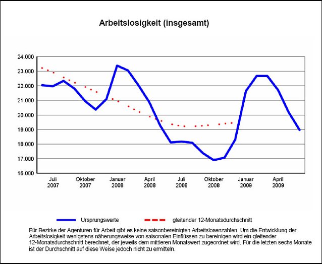 Bild: Statistik