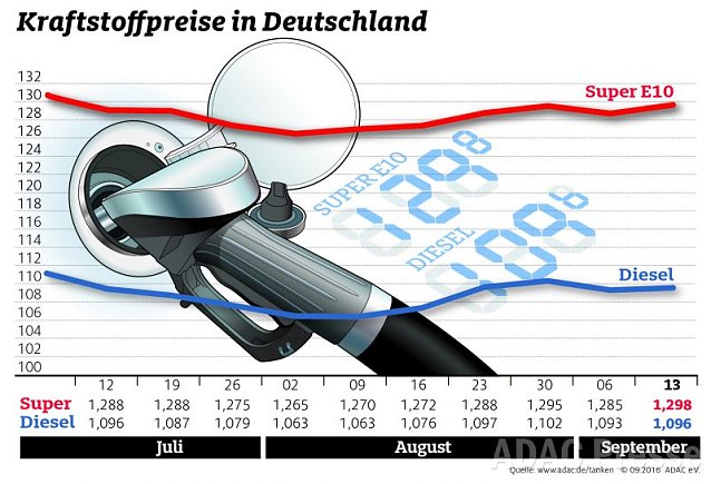 Bild: ADAC Tankstatistik