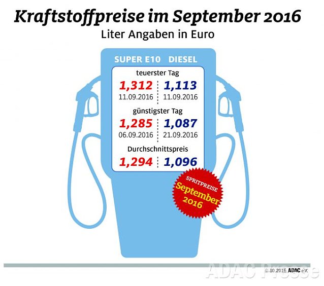 Bild: ADAC Tankstatistik