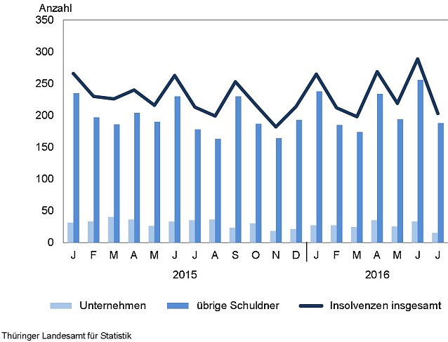 Bild: Gemeldete Insolvenzverfahren von Januar 2015 bis Juli 2016