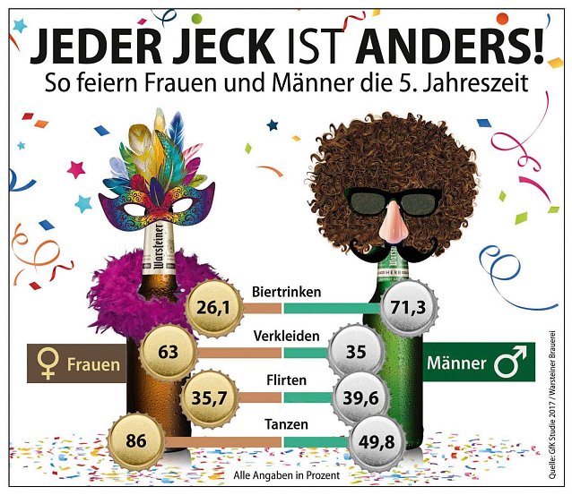 Bild: Jeder Jeck ist anders - Umfrage der Warsteiner Brauerei