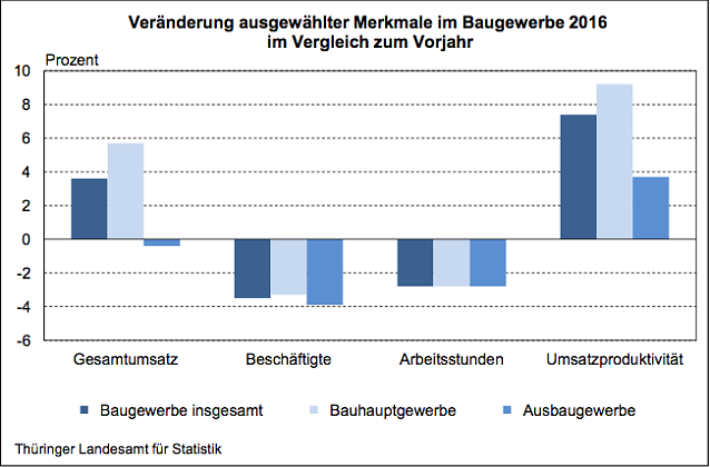 Bild: Ver&auml;nderung ausgew&auml;hlter Merkmale im Baugewerbe 2016 im Vergleich zum Vorjahr