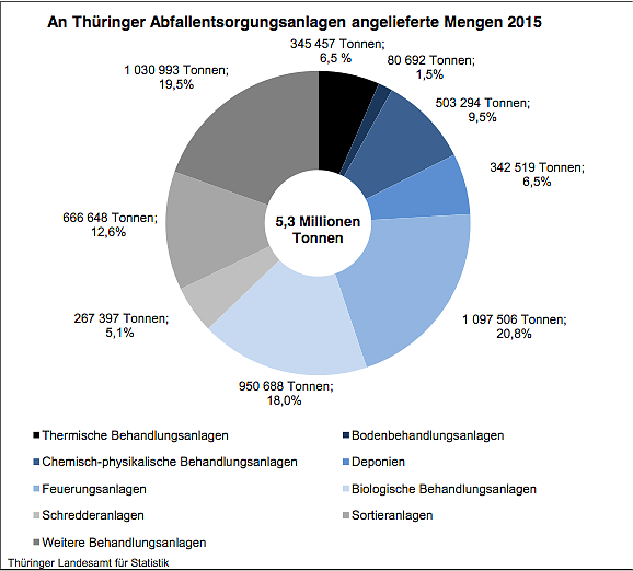 Bild: An Th&uuml;ringer Abfallentsorgungsanlagen angelieferte Mengen 2015