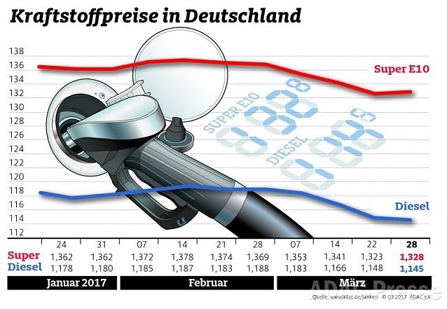 Bild: ADAC Tankstatistik