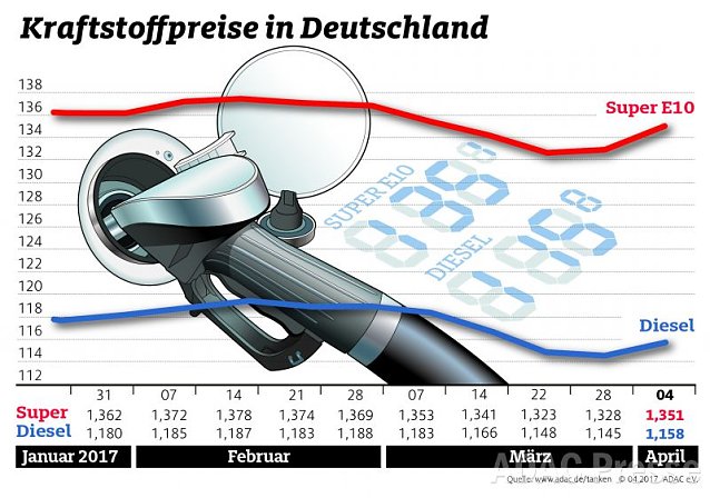 Bild: ADAC Tankstatistik