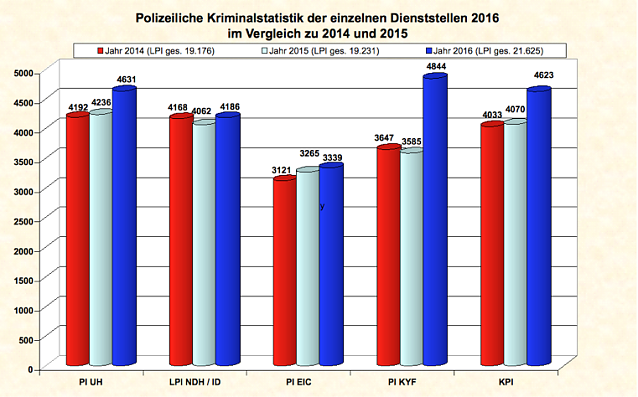 Bild: Kriminalstatistik der einzelnen Dienststellen