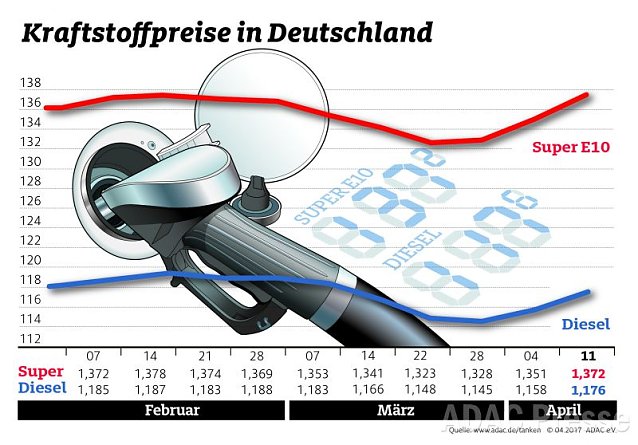 Bild: ADAC Tankstatistik