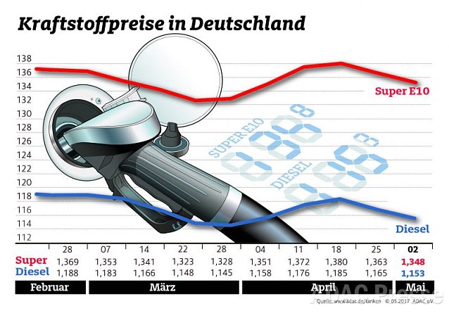 Bild: ADAC Tankstatistik