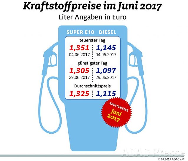 Bild: ADAC Tankstatistik