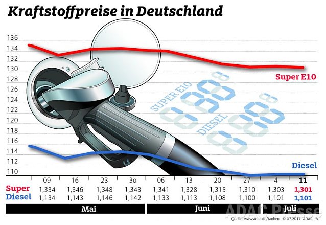 Bild: ADAC Tankstatistik