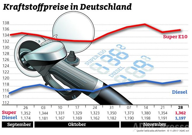 Bild: ADAC Tankstatistik