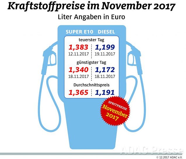 Bild: ADAC Tankstatistik
