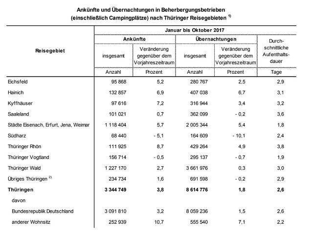Bild: Statistik