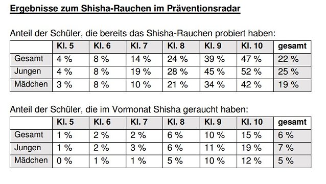 Bild: Shisha Studie