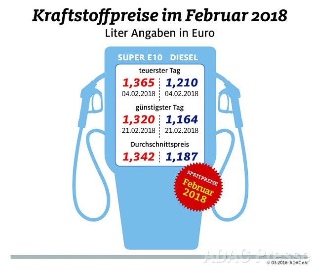 Bild: ADAC Tankstatistik