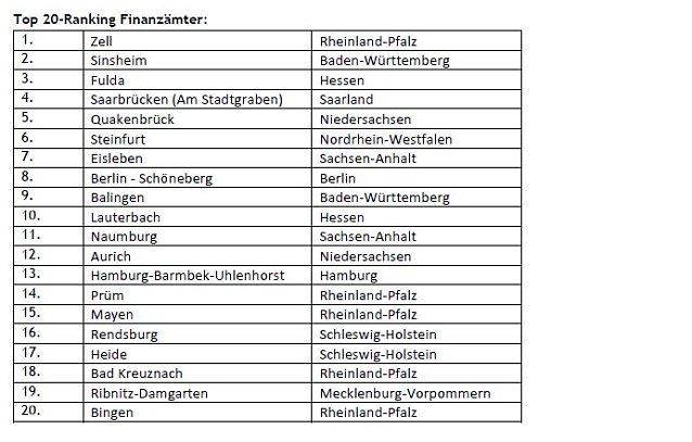 Bild: Sondershausen hat das kundenfreundlichste Finanzamt Th&uuml;ringens