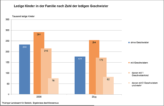 Bild: Kinder in der Familie nach Zahl der Geschwister