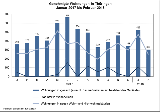 Bild: Genehmigte Wohnungen in Th&uuml;ringen Januar 2017 bis Februar 2018