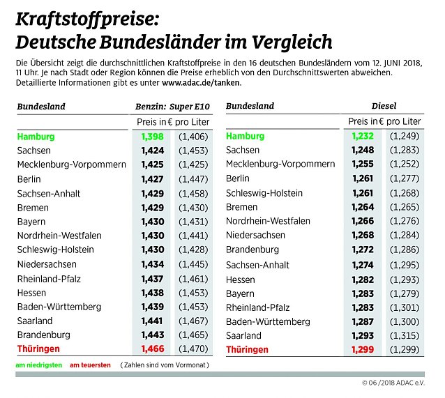 Bild: ADAC Tankstatistik