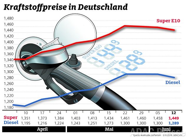 Bild: ADAC Tankstatistik