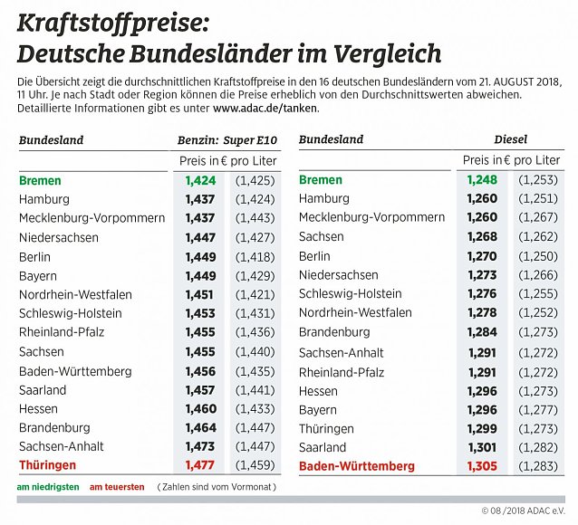 Bild: ADAC Tankstatistik