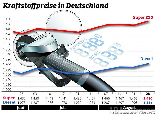 Bild: ADAC Tankstatistik