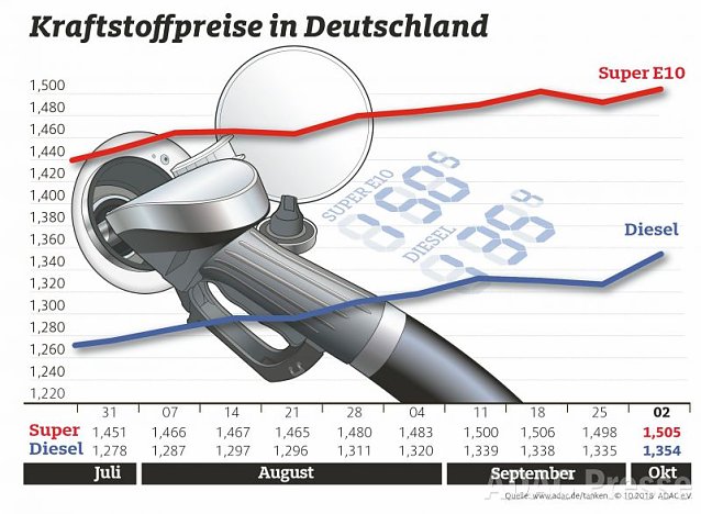 Bild: ADAC Tankstatistik