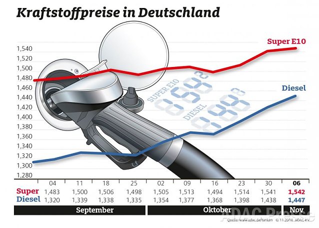 Bild: ADAC Tankstatistik