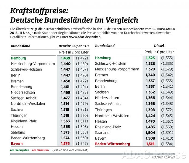 Bild: ADAC Tankstatistik