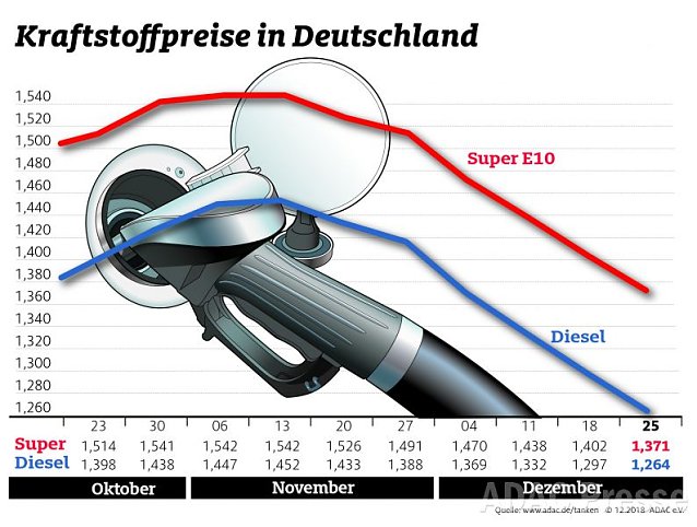 Bild: ADAC Tankstatistik