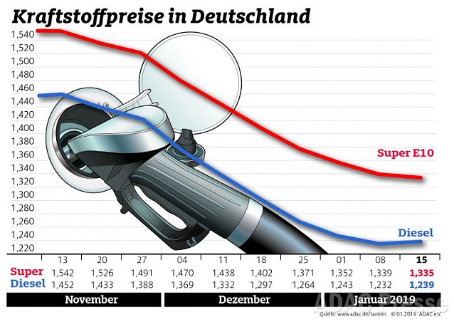 Bild: ADAC Tankstatistik