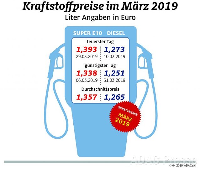 Bild: ADAC Tankstatistik