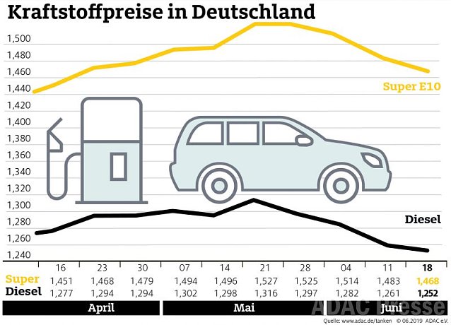Bild: ADAC Tankstatistik