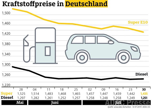 Bild: ADAC Tankstatistik
