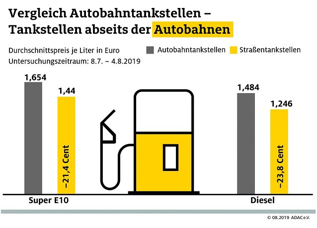 Bild: ADAC Tankstatistik